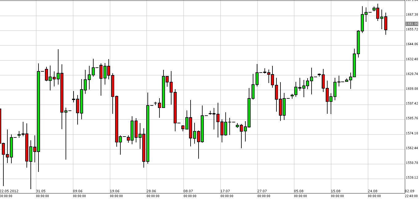 Grafico Quotazione Oro 30 Agosto 2012 Grafico Quotazione Oro 30 Agosto 2012